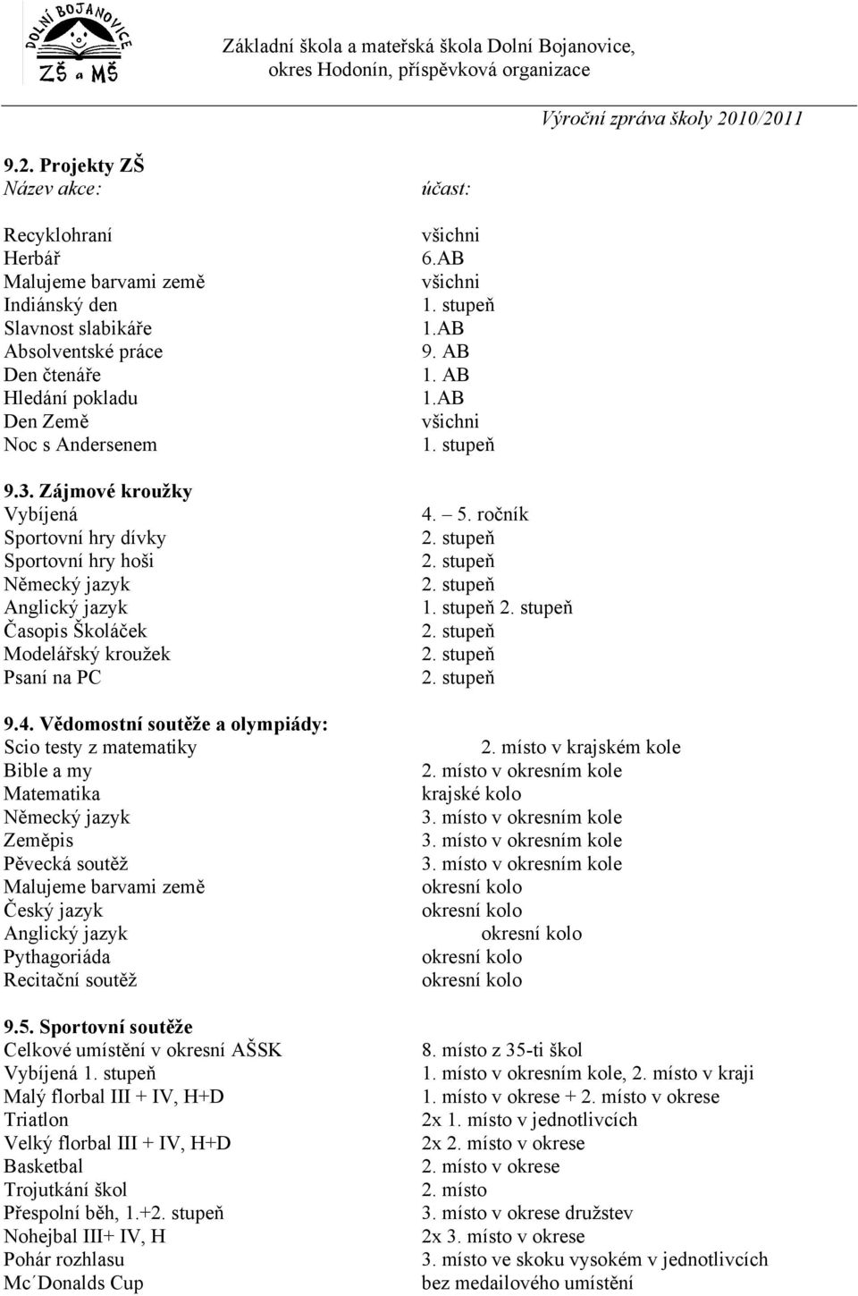 Vědomostní soutěže a olympiády: Scio testy z matematiky Bible a my Matematika Německý jazyk Zeměpis Pěvecká soutěž Malujeme barvami země Český jazyk Anglický jazyk Pythagoriáda Recitační soutěž 9.5.