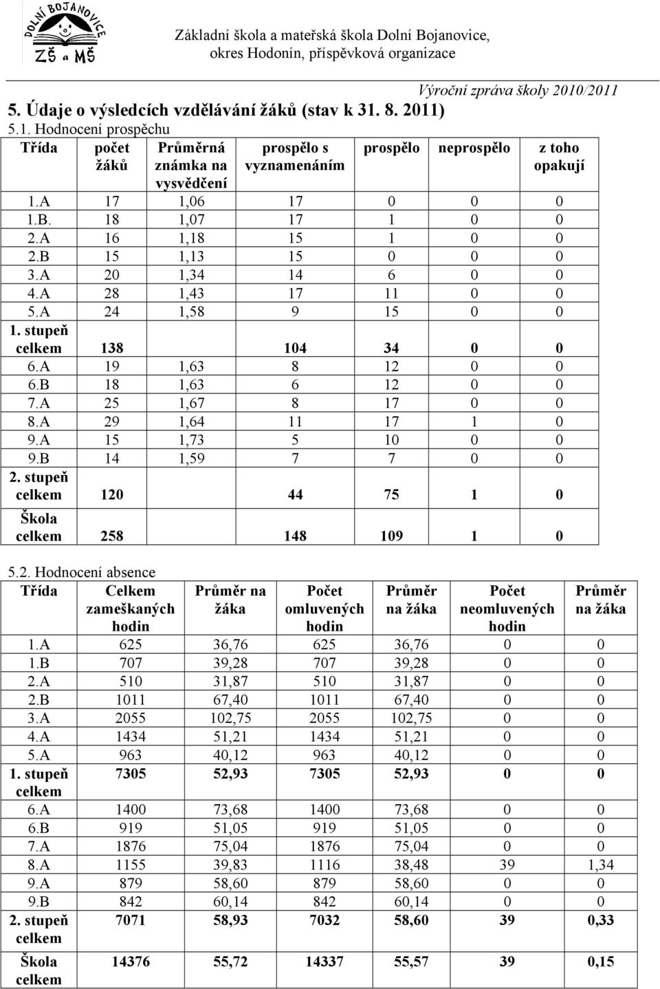 A 19 1,63 8 12 0 0 6.B 18 1,63 6 12 0 0 7.A 25 1,67 8 17 0 0 8.A 29 1,64 11 17 1 0 9.A 15 1,73 5 10 0 0 9.B 14 1,59 7 7 0 0 celkem 120 44 75 1 0 Škola celkem 258 148 109 1 0 5.2. Hodnocení absence Třída Celkem zameškaných Průměr na žáka Počet omluvených Průměr na žáka Počet neomluvených Průměr na žáka hodin hodin hodin 1.