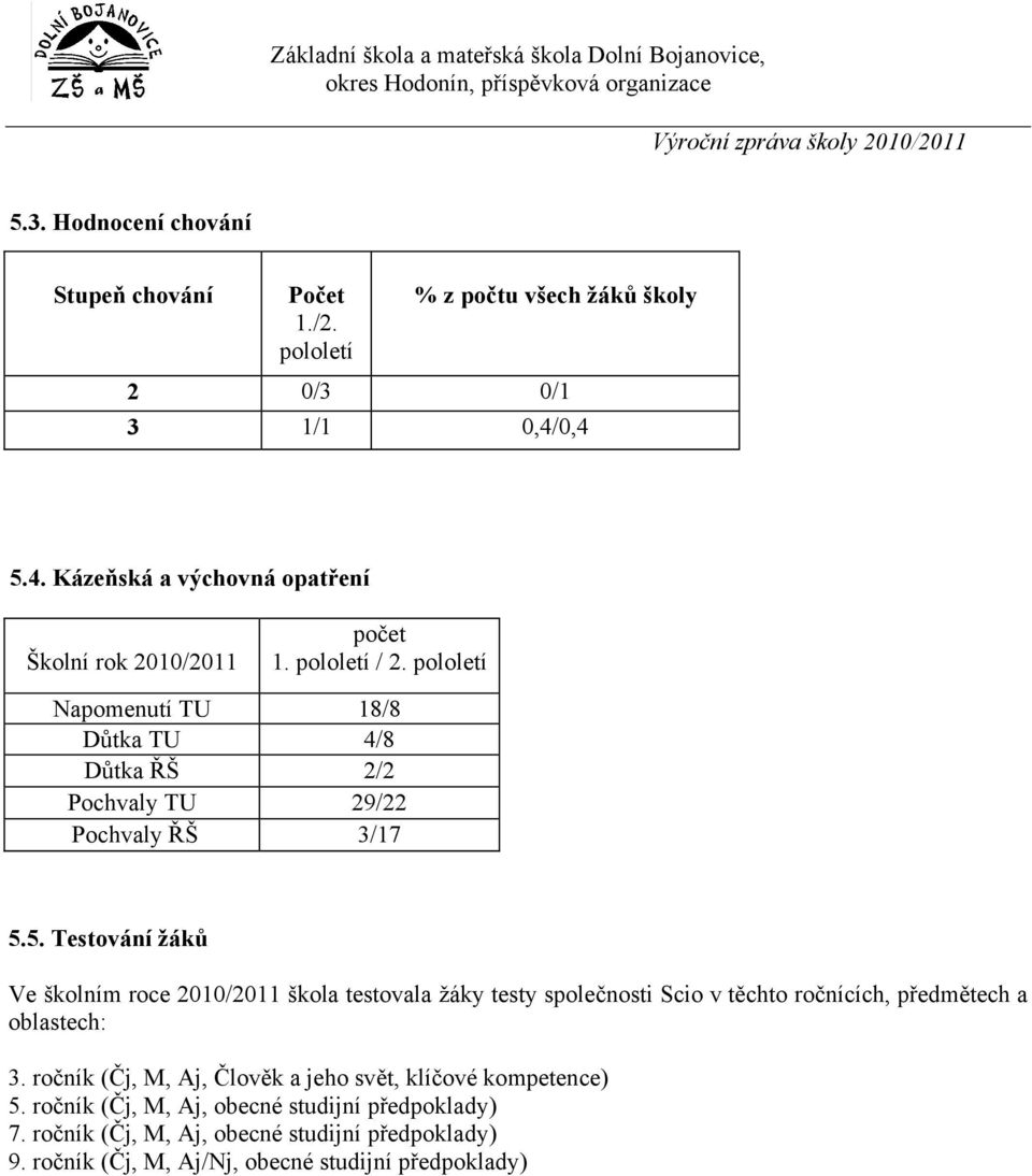 pololetí Napomenutí TU 18/8 Důtka TU 4/8 Důtka ŘŠ 2/2 Pochvaly TU 29/22 Pochvaly ŘŠ 3/17 5.