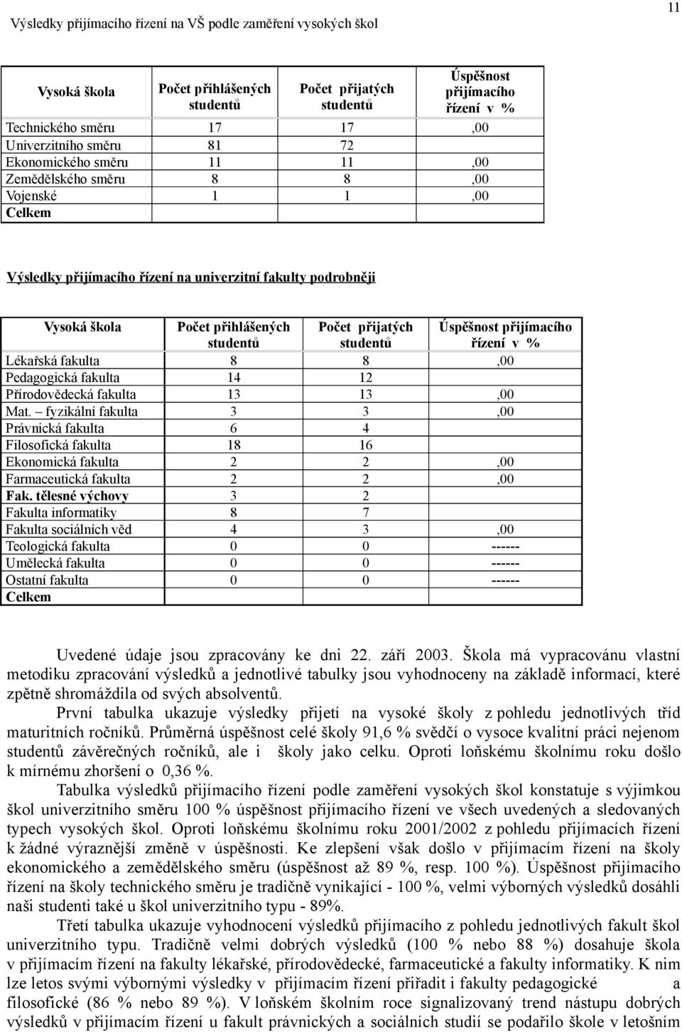 studentů Počet přijatých studentů Úspěšnost přijímacího řízení v % Lékařská fakulta 8 8,00 Pedagogická fakulta 14 12 Přírodovědecká fakulta 13 13,00 Mat.