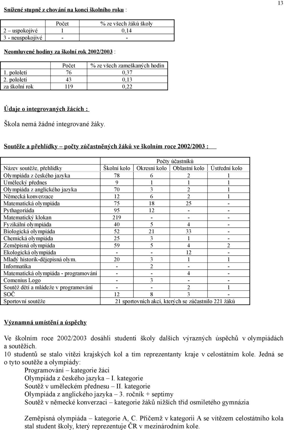 Soutěže a přehlídky počty zúčastněných žáků ve školním roce 2002/2003 : Počty účastníků Název soutěže, přehlídky Školní kolo Okresní kolo Oblastní kolo Ústřední kolo Olympiáda z českého jazyka 78 6 2