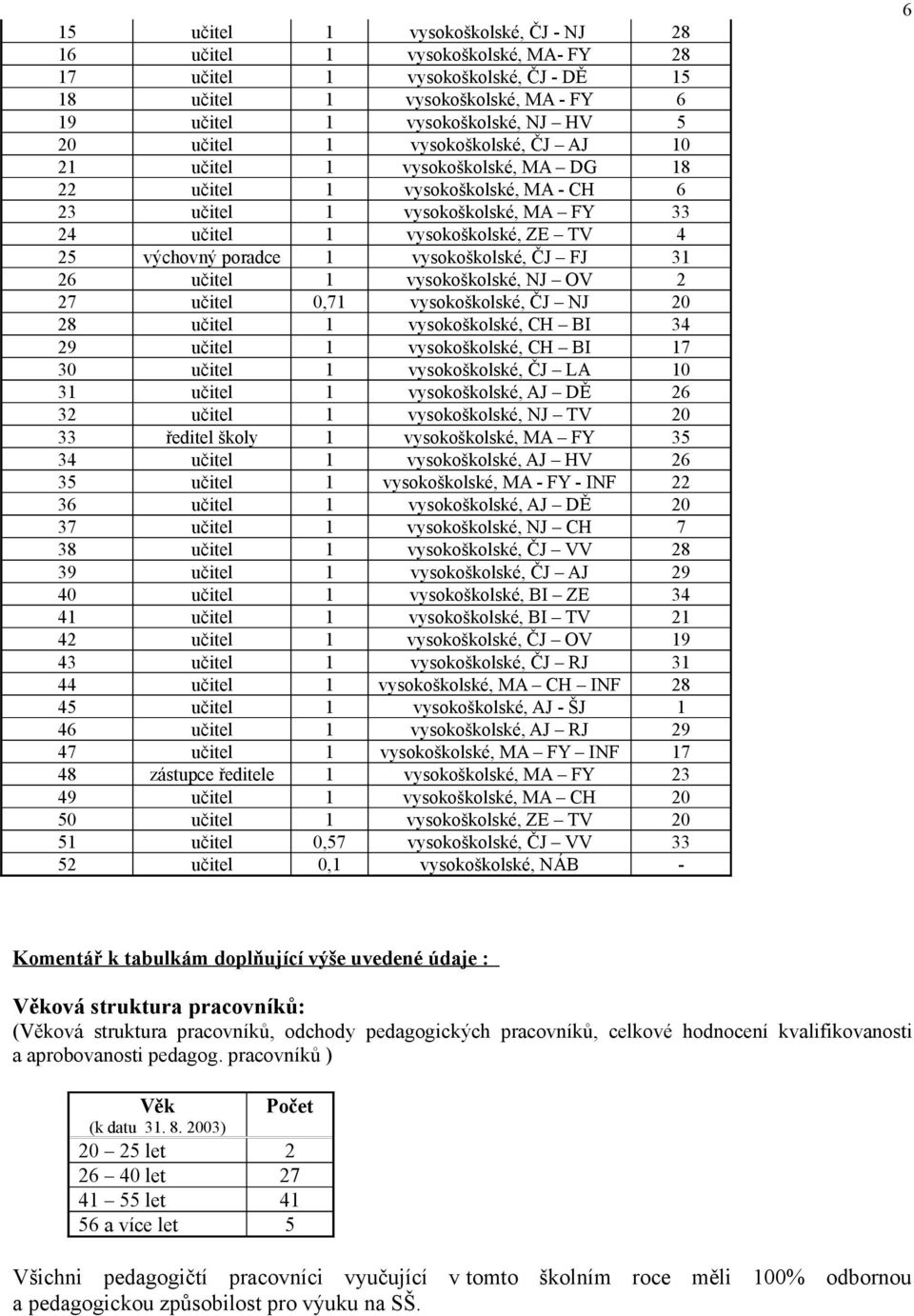 vysokoškolské, ČJ FJ 31 26 učitel 1 vysokoškolské, NJ OV 2 27 učitel 0,71 vysokoškolské, ČJ NJ 20 28 učitel 1 vysokoškolské, CH BI 34 29 učitel 1 vysokoškolské, CH BI 17 30 učitel 1 vysokoškolské, ČJ