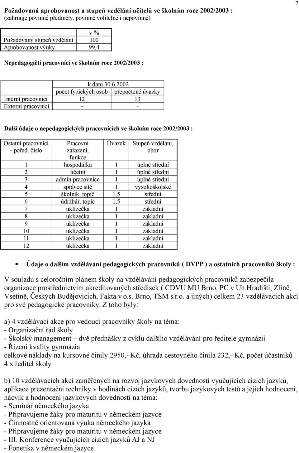 2002 počet fyzických osob přepočtené úvazky Interní pracovníci 12 13 Externí pracovníci - - Další údaje o nepedagogických pracovnících ve školním roce 2002/2003 : Ostatní pracovníci - pořad.