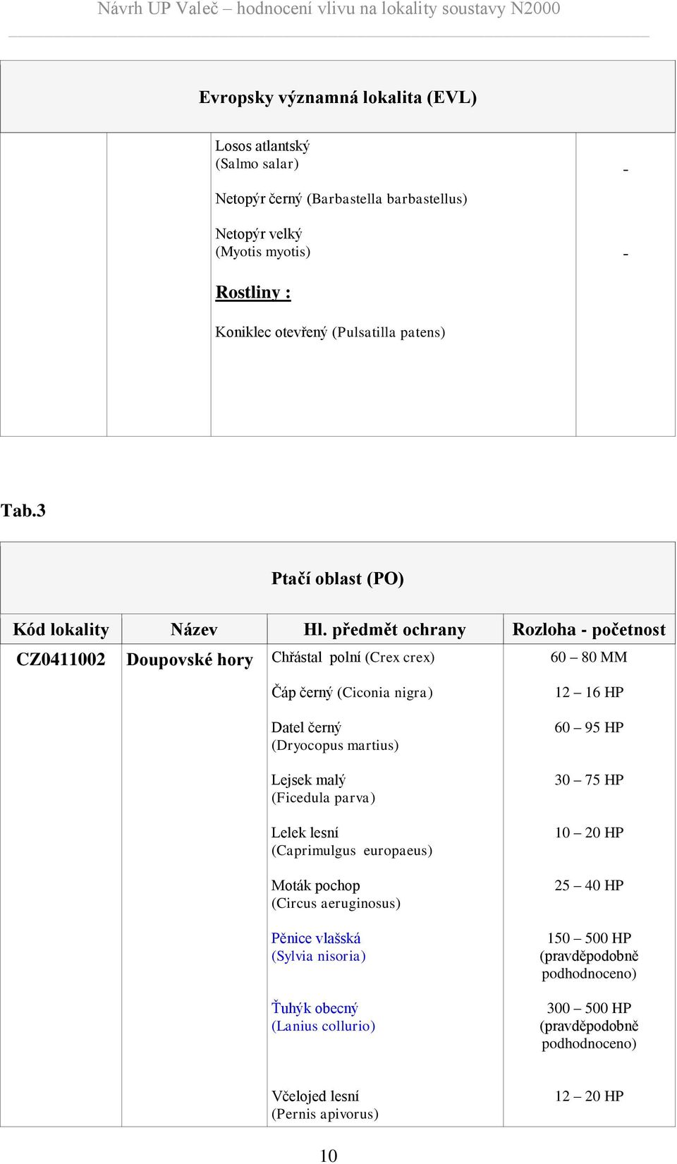 předmět ochrany Rozloha - početnost CZ0411002 Doupovské hory Chřástal polní (Crex crex) 60 80 MM Čáp černý (Ciconia nigra) Datel černý (Dryocopus martius) Lejsek malý (Ficedula