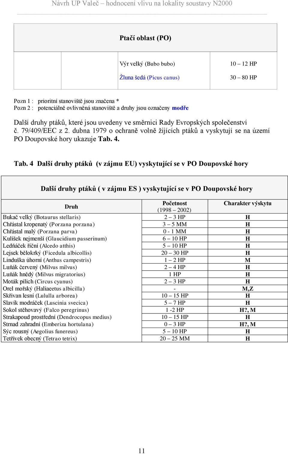 Tab. 4 Další druhy ptáků (v zájmu EU) vyskytující se v PO Doupovské hory Další druhy ptáků ( v zájmu ES ) vyskytující se v PO Doupovské hory Druh Početnost Charakter výskytu (1998 2002) Bukač velký