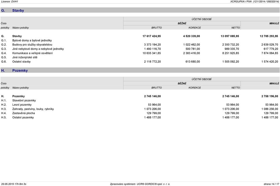 6. Ostatní stavby 2 118 772,20 613 680,00 1 505 092,20 1 574 420,20 H. Pozemky ÚČETNÍ OBDOBÍ Číslo BĚŽNÉ MINULÉ položky Název položky BRUTTO KOREKCE NETTO H.