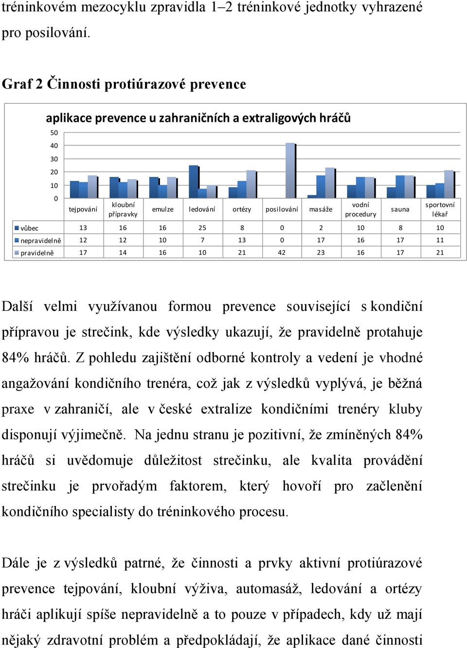 vůbec 13 16 16 25 8 0 2 10 8 10 nepravidelně 12 12 10 7 13 0 17 16 17 11 pravidelně 17 14 16 10 21 42 23 16 17 21 sauna sportovní lékař Další velmi využívanou formou prevence související s kondiční