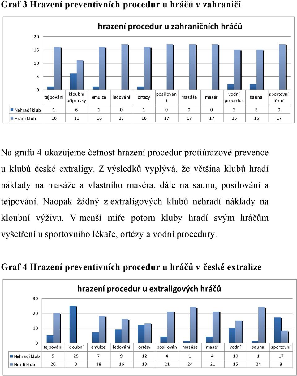 Z výsledků vyplývá, že většina klubů hradí náklady na masáže a vlastního maséra, dále na saunu, posilování a tejpování. Naopak žádný z extraligových klubů nehradí náklady na kloubní výživu.