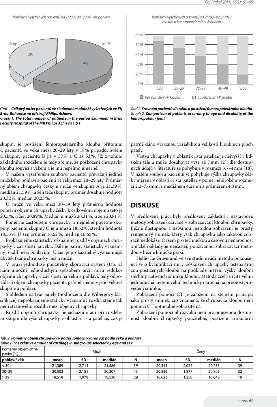 The total number of patients in the period examined in Brno Faculty Hospital of the MR Philips Achieva 1.5 T Graf 2. Srovnání pacientů dle věku a postižení femoropatelárního kloubu Graph 2.