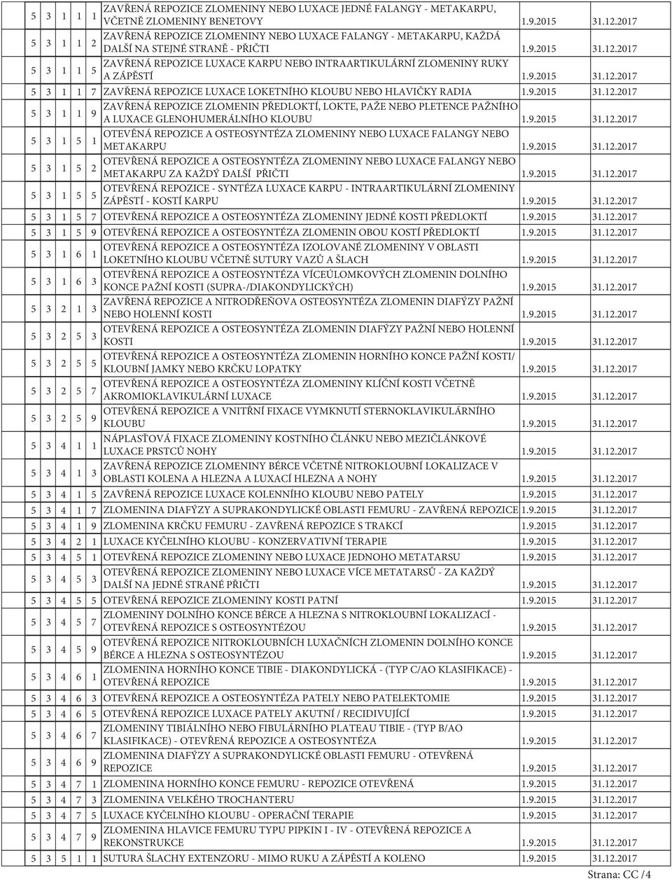 .205.2.207 5 5 OTEVĚNÁ REPOZICE A OSTEOSYNTÉZA ZLOMENINY NEBO LUXACE FALANGY NEBO METAKARPU..205.2.207 5 5 OTEVŘENÁ REPOZICE A OSTEOSYNTÉZA ZLOMENINY NEBO LUXACE FALANGY NEBO 2 METAKARPU ZA KAŽDÝ DALŠÍ PŘIČTI.