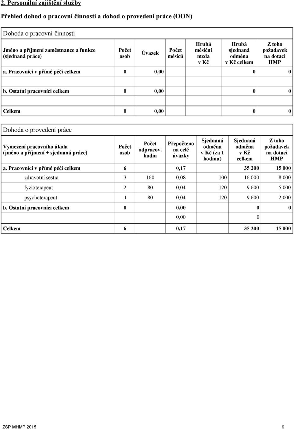 Ostatní pracovníci celkem 0 0,00 0 0 Celkem 0 0,00 0 0 Dohoda o provedení práce Vymezení pracovního úkolu (jméno a příjmení + sjednaná práce) Počet osob Počet odpracov.