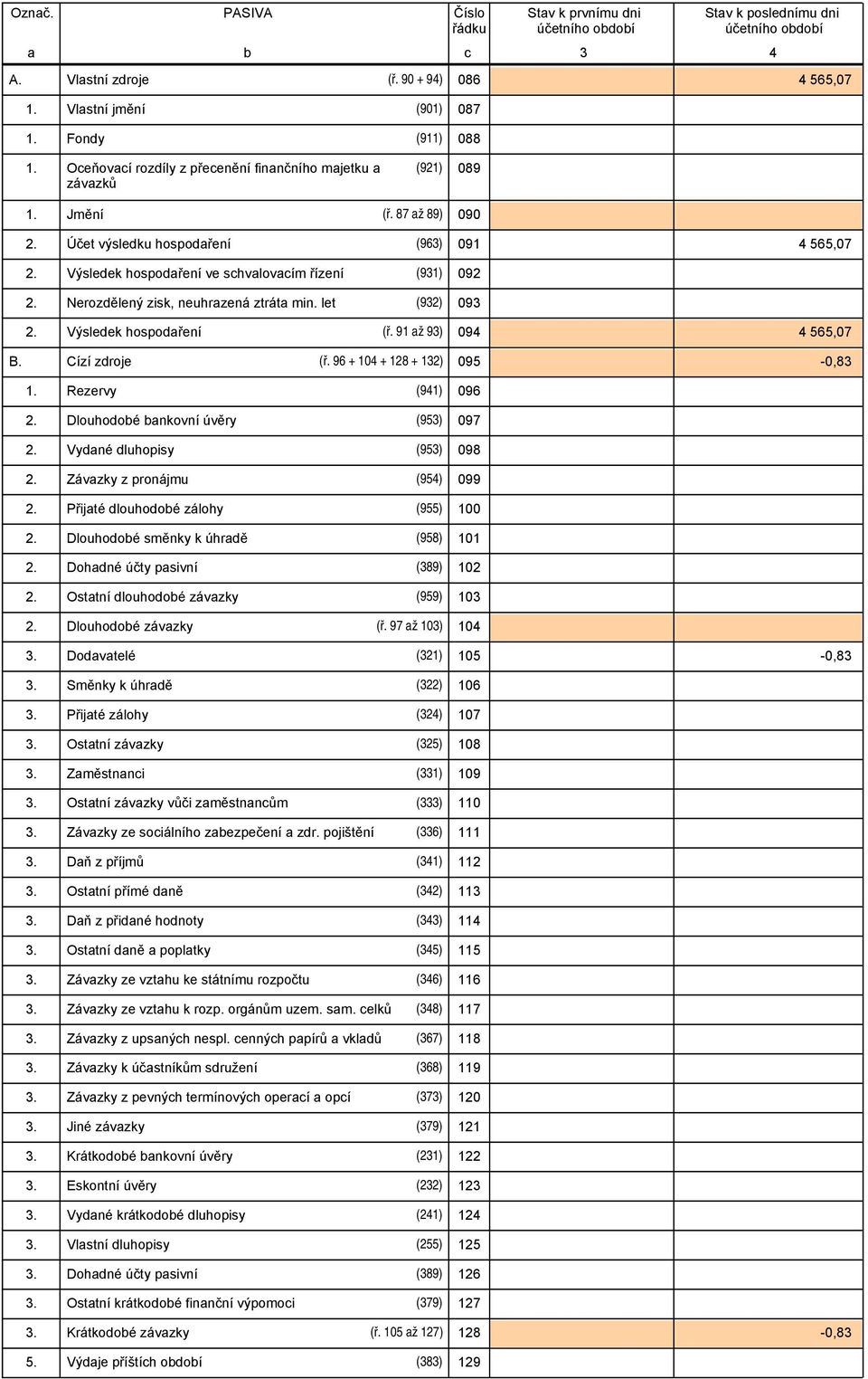 Nerozdělený zisk, neuhrazená ztráta min. let (932) 093 2. Výsledek hospodaření (ř. 91 až 93) 094 4 565,07 B. Cízí zdroje (ř. 96 + 104 + 128 + 132) 095-0,83 1. Rezervy (941) 096 2.