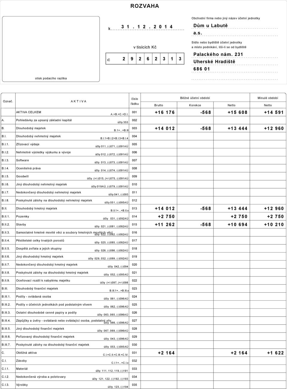 A K T I V A Brutto Korekce AKTIVA CELKEM A.+B.+C.+D.I. 001 +16 176 568 +15 608 +14 591 A. Pohledávky za upsaný základní kapitál B. Dlouhodobý majetek účty 353 B.1+...+B.III 002 003 +14 012 568 +13 444 +12 960 B.