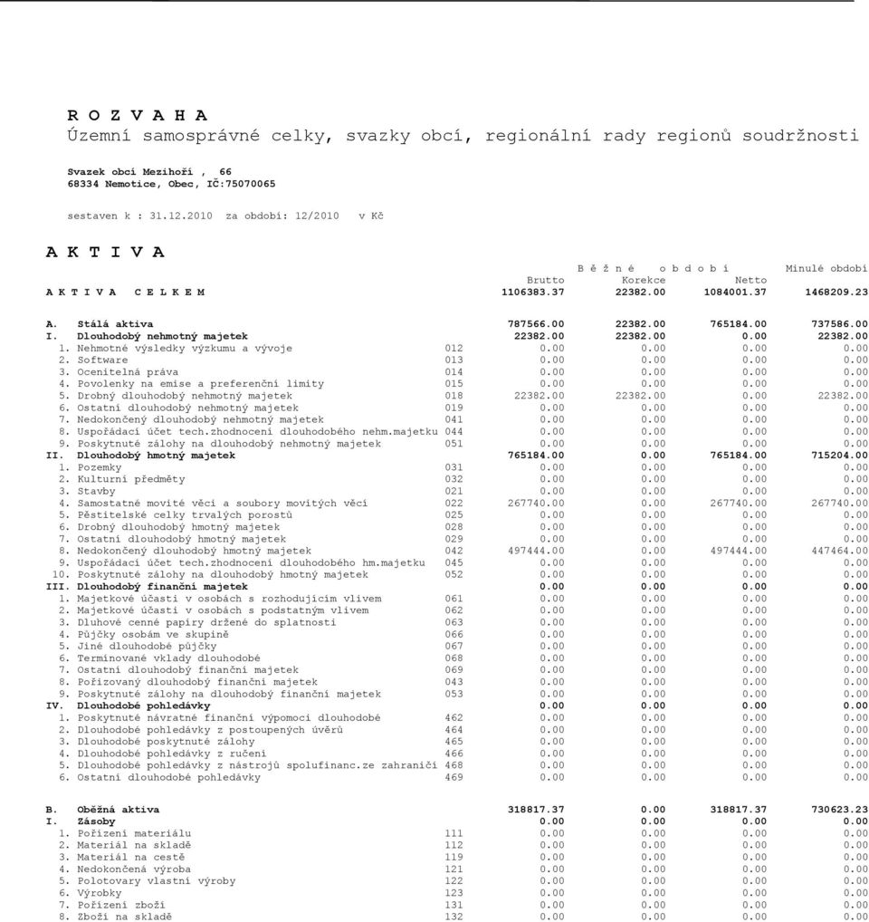 00 765184.00 737586.00 I. Dlouhodobý nehmotný majetek 22382.00 22382.00 0.00 22382.00 1. Nehmotné výsledky výzkumu a vývoje 012 0.00 0.00 0.00 0.00 2. Software 013 0.00 0.00 0.00 0.00 3.