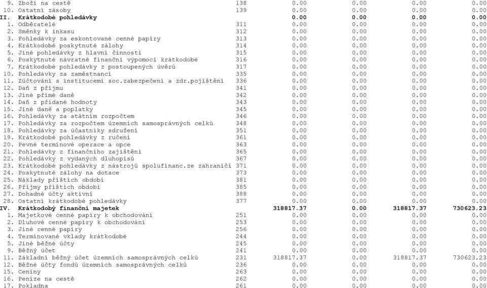 Poskytnuté návratné finanční výpomoci krátkodobé 316 0.00 0.00 0.00 0.00 7. Krátkodobé pohledávky z postoupených úvěrů 317 0.00 0.00 0.00 0.00 10. Pohledávky za zaměstnanci 335 0.00 0.00 0.00 0.00 11.