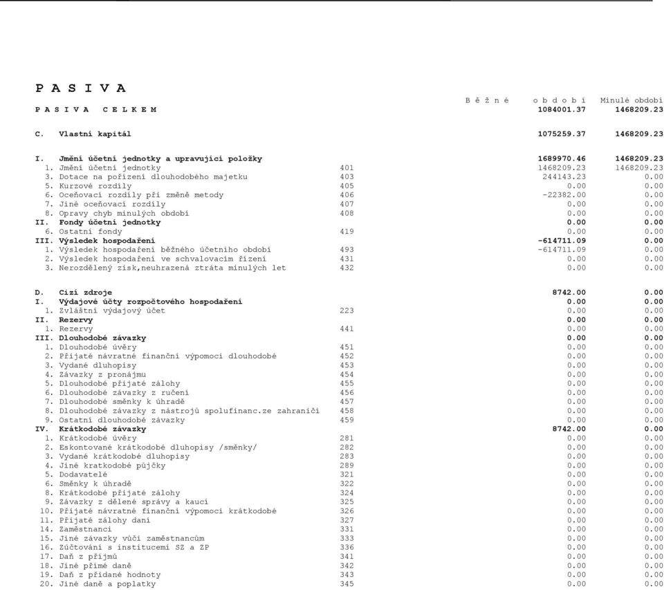 00 0.00 7. Jiné oceňovací rozdíly 407 0.00 0.00 8. Opravy chyb minulých období 408 0.00 0.00 II. Fondy účetní jednotky 0.00 0.00 6. Ostatní fondy 419 0.00 0.00 III. Výsledek hospodaření -614711.09 0.