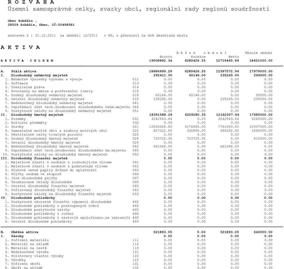 99 18621000.00 A. Stálá aktiva 18686999.29 6289426.35 12397572.94 17979000.00 I. Dlouhodobý nehmotný majetek 295411.00 60146.00 235265.00 294000.00 1. Nehmotné výsledky výzkumu a vývoje 012 0.00 0.