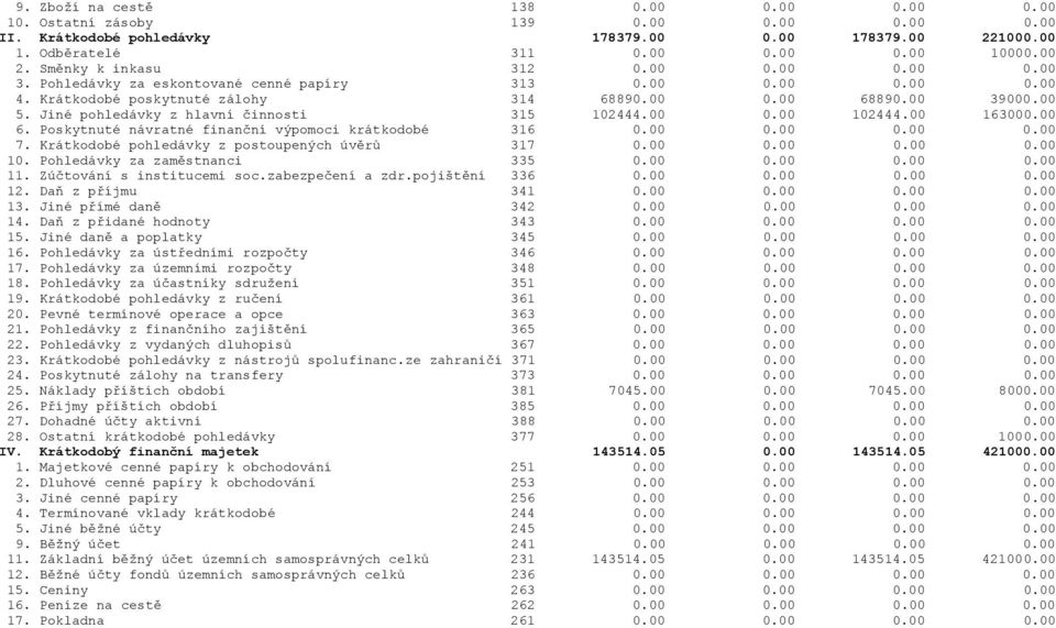 00 0.00 102444.00 163000.00 6. Poskytnuté návratné finanční výpomoci krátkodobé 316 0.00 0.00 0.00 0.00 7. Krátkodobé pohledávky z postoupených úvěrů 317 0.00 0.00 0.00 0.00 10. Pohledávky za zaměstnanci 335 0.