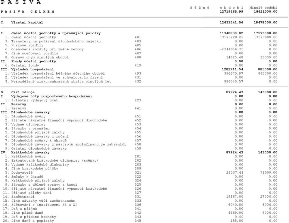 Oceňovací rozdíly při změně metody 406-6244016.35 0.00 7. Jiné oceňovací rozdíly 407 0.00 0.00 8. Opravy chyb minulých období 408 14625.48 15000.00 II. Fondy účetní jednotky 0.00 0.00 6.