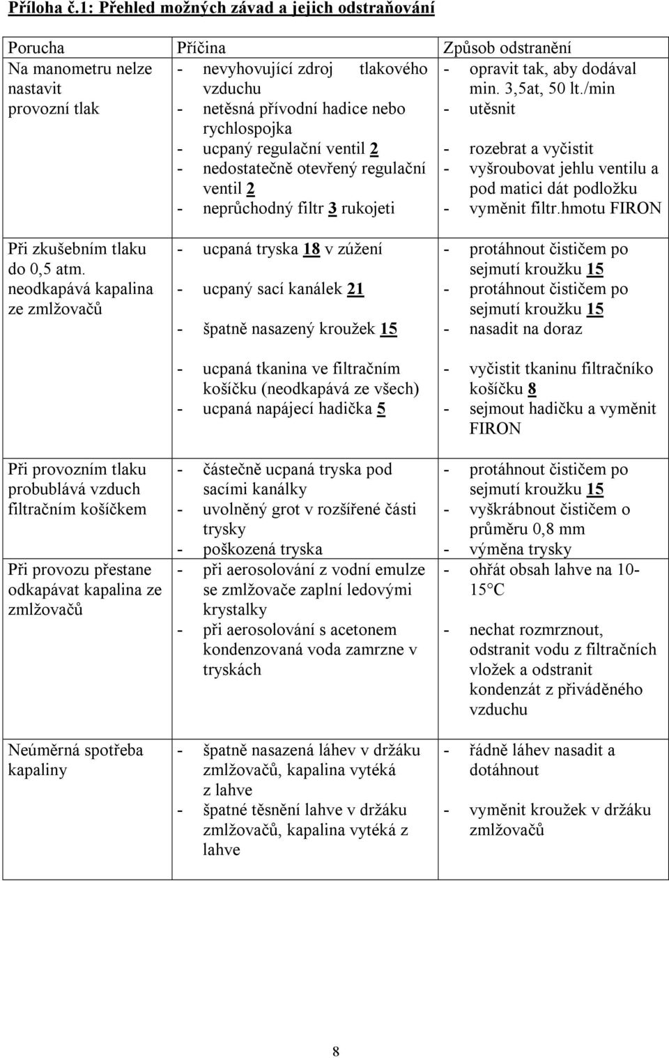 rychlospojka - ucpaný regulační ventil 2 - nedostatečně otevřený regulační ventil 2 - neprůchodný filtr 3 rukojeti - opravit tak, aby dodával min. 3,5at, 50 lt.