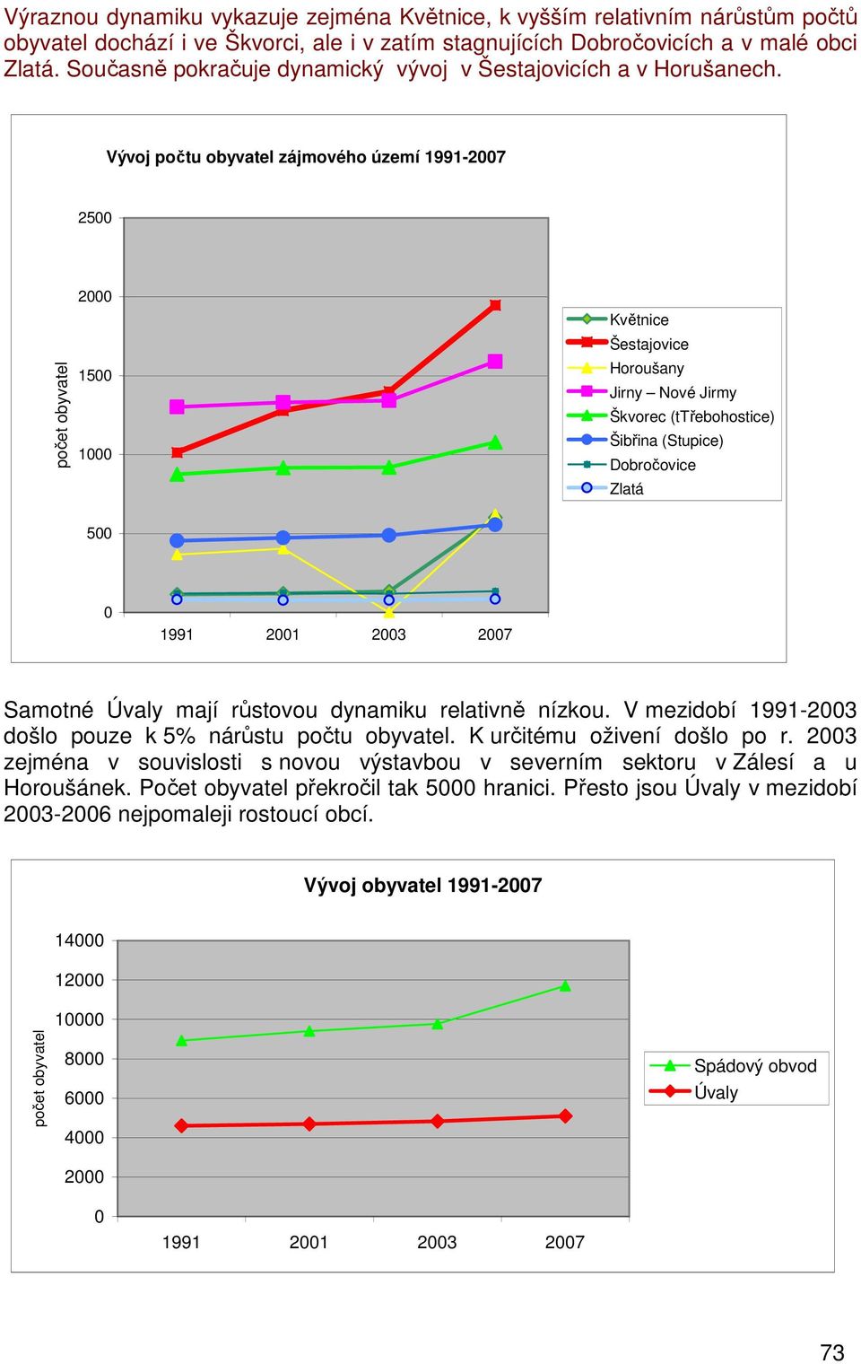 Vývoj počtu obyvatel zájmového území 1991-2007 2500 počet obyvatel 2000 1500 1000 Květnice Šestajovice Horoušany Jirny Nové Jirmy Škvorec (ttřebohostice) Šibřina (Stupice) Dobročovice Zlatá 500 0