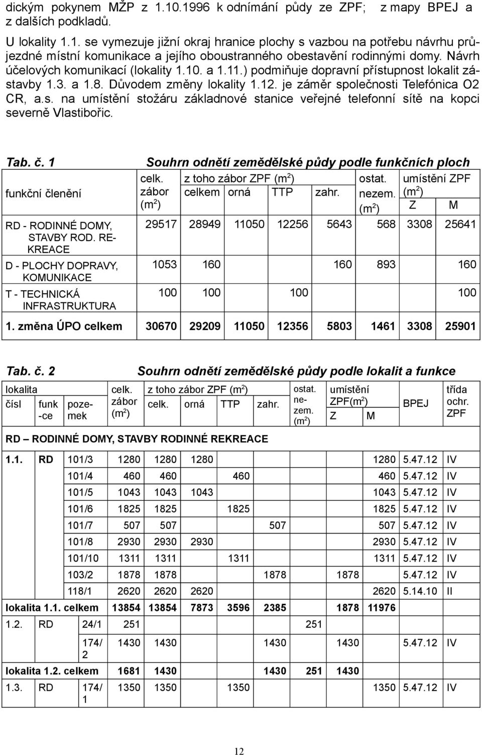 Tab. č. 1 Souhrn odnětí zemědělské půdy podle funkčních ploch celk. z toho zábor ZPF (m 2 ) ostat. umístění ZPF funkční členění zábor celkem orná TTP zahr. nezem.