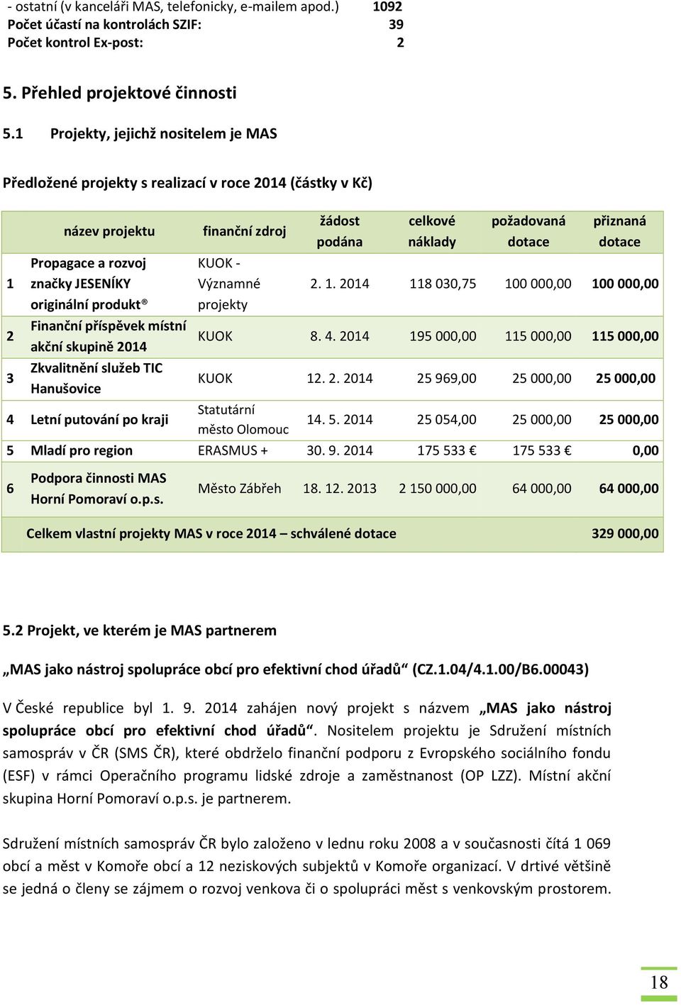 akční skupině 2014 Zkvalitnění služeb TIC Hanušovice finanční zdroj KUOK - Významné projekty žádost podána celkové náklady požadovaná dotace přiznaná dotace 2. 1.