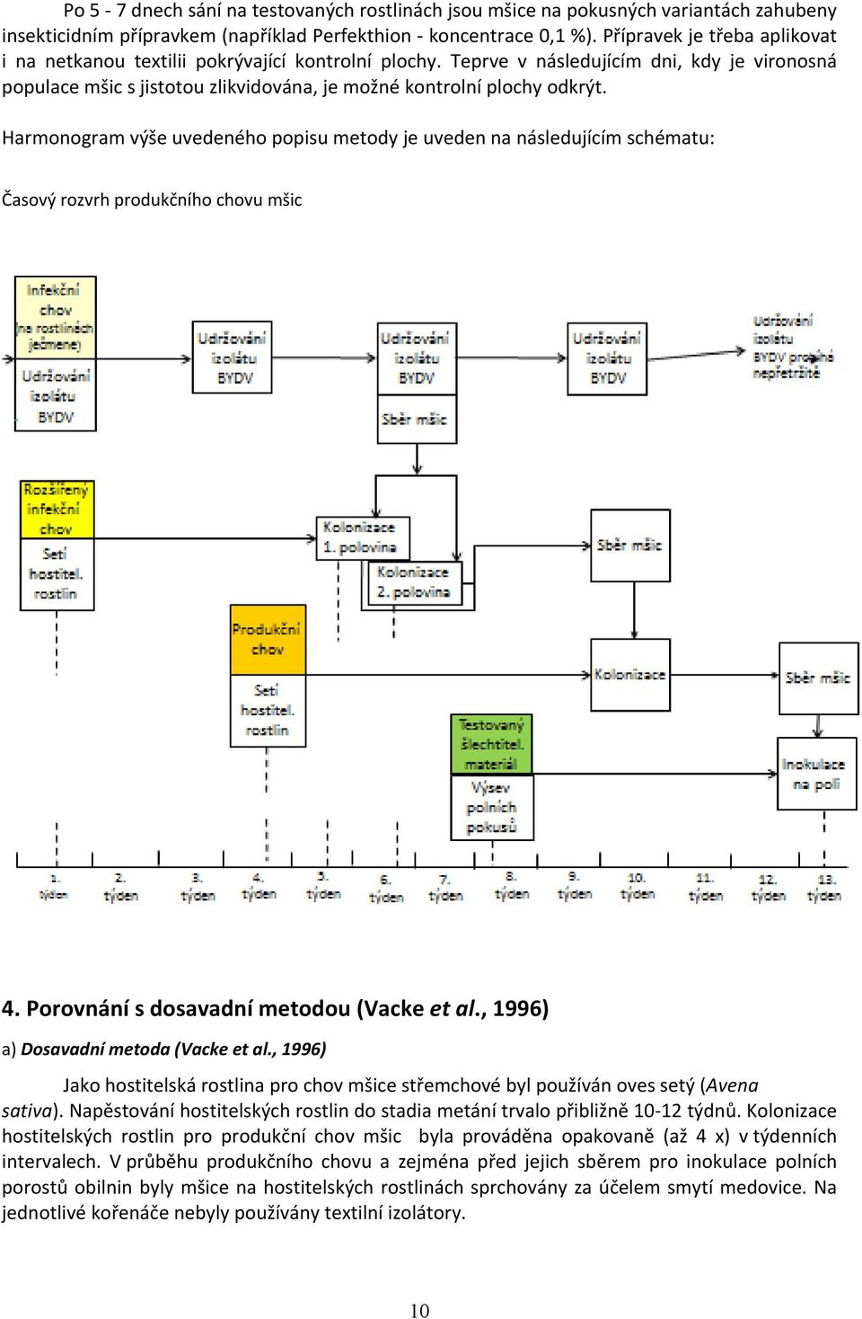 Harmonogram výše uvedeného popisu metody je uveden na následujícím schématu: Časový rozvrh produkčního chovu mšic 4. Porovnání s dosavadní metodou (Vacke et al.