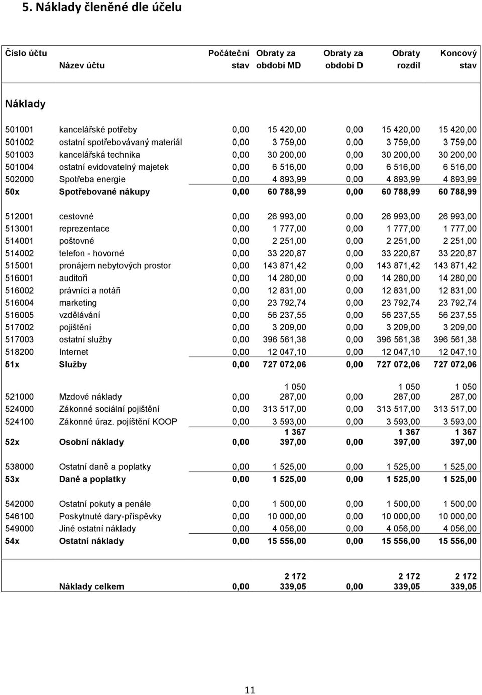 516,00 0,00 6 516,00 6 516,00 502000 Spotřeba energie 0,00 4 893,99 0,00 4 893,99 4 893,99 50x Spotřebované nákupy 0,00 60 788,99 0,00 60 788,99 60 788,99 512001 cestovné 0,00 26 993,00 0,00 26