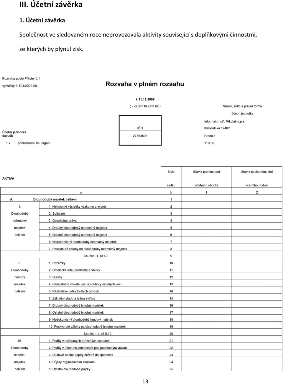 orgánu 110 00 číslo Stav k prvnímu dni Stav k poslednímu dni AKTIVA řádku účetního období účetního období a b 1 2 A. Dlouhodobý majetek celkem 1 I. 1. Nehmotné výsledky výzkumu a vývoje 2 Dlouhodobý 2.