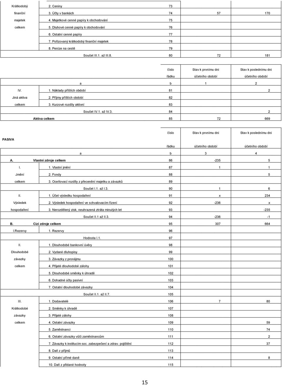 Příjmy příštích období 82 celkem 3. Kurzové rozdíly aktivní 83 Součet IV.1. až IV.3. 84 2 Aktiva celkem 85 72 669 číslo Stav k prvnímu dni Stav k poslednímu dni PASIVA řádku účetního období účetního období a b 3 4 A.