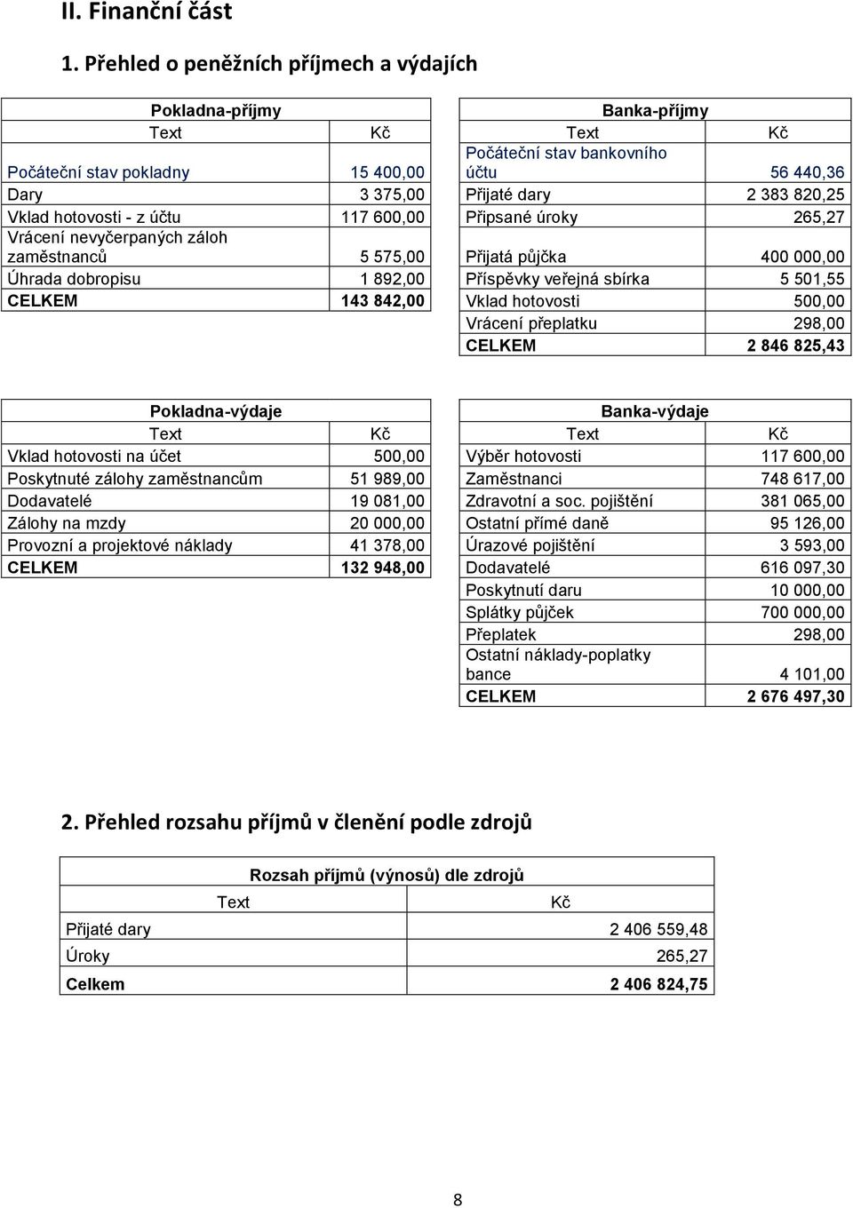 Vklad hotovosti - z účtu 117 600,00 Připsané úroky 265,27 Vrácení nevyčerpaných záloh zaměstnanců 5 575,00 Přijatá půjčka 400 000,00 Úhrada dobropisu 1 892,00 Příspěvky veřejná sbírka 5 501,55 CELKEM