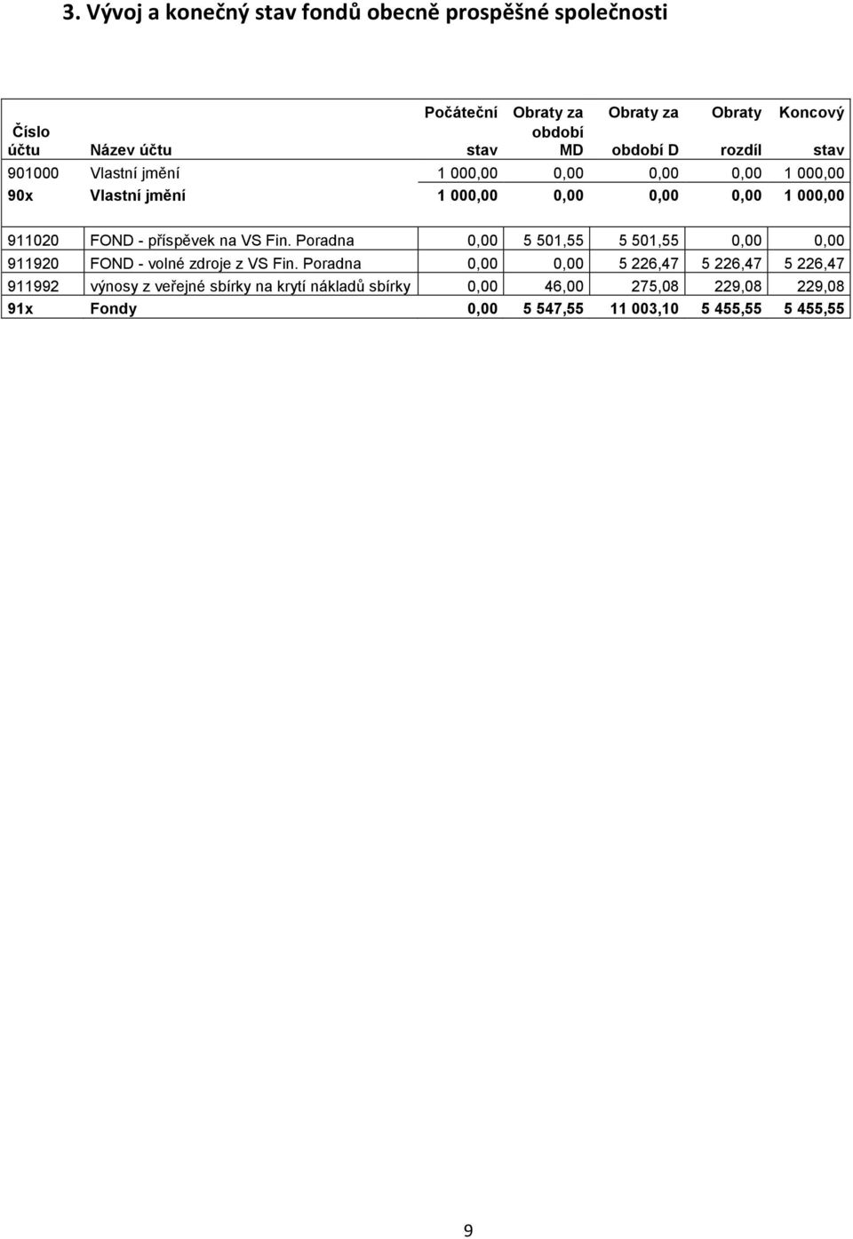 příspěvek na VS Fin. Poradna 0,00 5 501,55 5 501,55 0,00 0,00 911920 FOND - volné zdroje z VS Fin.