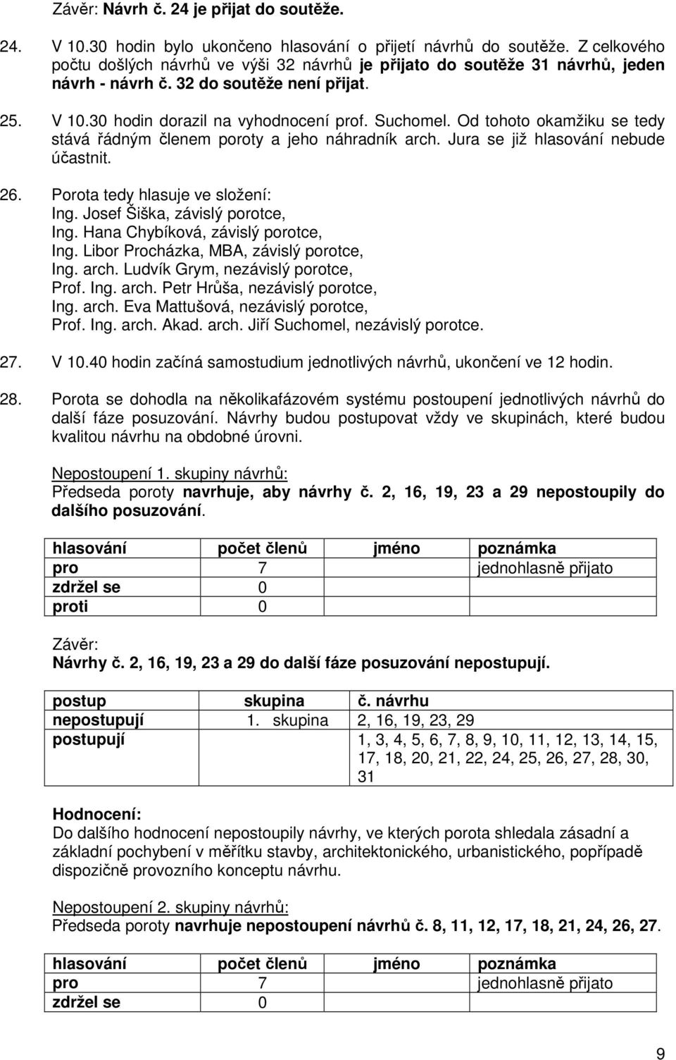 Od tohoto okamžiku se tedy stává řádným členem poroty a jeho náhradník arch. Jura se již hlasování nebude účastnit. 26. Porota tedy hlasuje ve složení: Ing. Josef Šiška, závislý porotce, Ing.