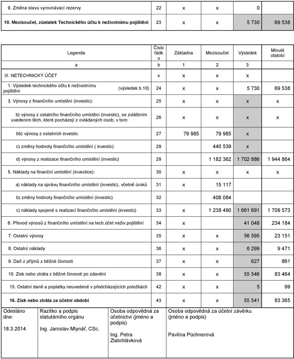 Výsledek technického účtu k neživotnímu pojištění (výsledek b.10) 24 x x 5 730 69 538 3.