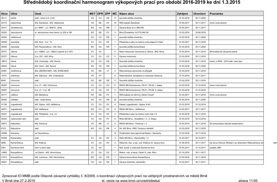 03.2016 30.06.2016 35045 Jeřabinová CH CU OK 1 souvislá údržba chodníku 01.03.2016 30.11.2020 30536 Jezuitská křiž. Kozí - č.or. 13 CV CU OV 1 Přestavba z páry na horkou vodu-etapa K 2.část 01.03.2017 30.