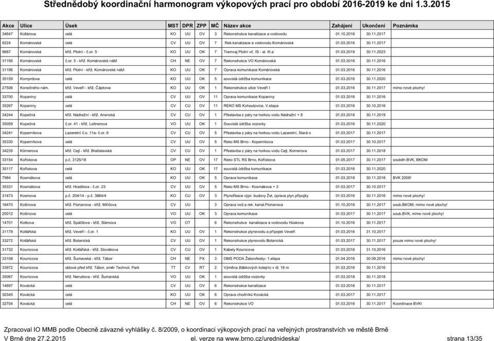 Plotní - křiž. Komárovské nábř. KO UU OK 7 Oprava komunikace Komárovská 01.03.2016 30.11.2016 35159 Komprdova celá KO UU OK 5 souvislá údržba komunikace 01.03.2016 30.11.2020 27506 Konečného nám.