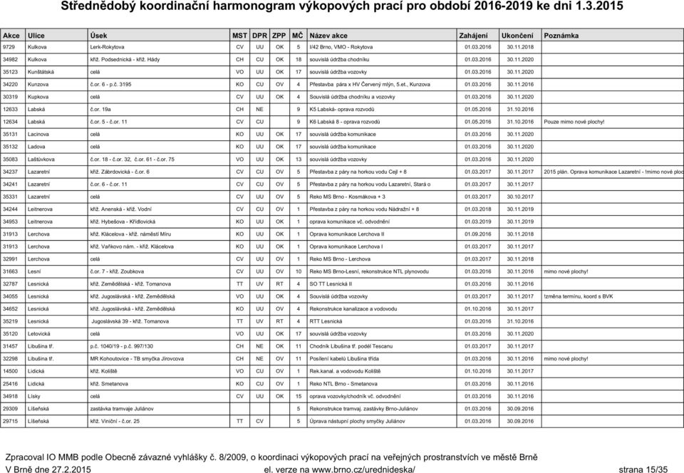 03.2016 30.11.2020 12633 Labská č.or. 19a CH NE 9 K5 Labská- oprava rozvodů 01.05.2016 31.10.2016 12634 Labská č.or. 5 - č.or. 11 CV CU 9 K6 Labská 8 - oprava rozvodů 01.05.2016 31.10.2016 Pouze mimo nové plochy!