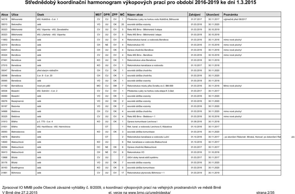 etapa 01.03.2019 30.10.2019 35323 Bělohorská křiž. Líšeňská - křiž. Vápenka CV UU OV 5 Reko MS Brno - Bělohorská I.etapa 01.03.2018 30.10.2018 11853 Bendlova celá CV UU OV 4 Rekonstrukce kanal.