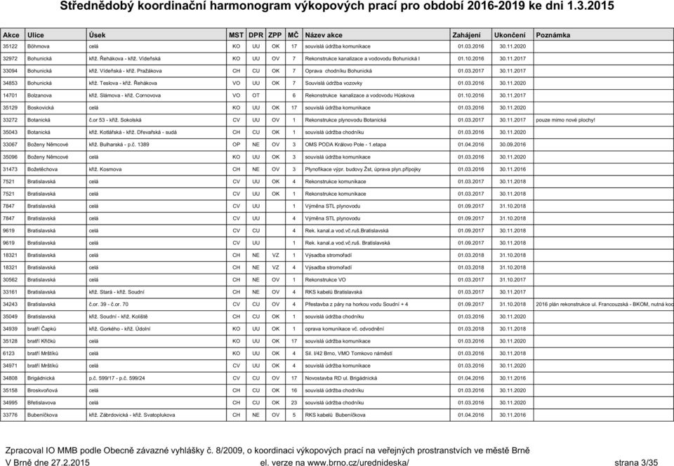 Slámova - křiž. Cornovova VO OT 6 Rekonstrukce kanalizace a vodovodu Húskova 01.10.2016 30.11.2017 35129 Boskovická celá KO UU OK 17 souvislá údržba komunikace 01.03.2016 30.11.2020 33272 Botanická č.