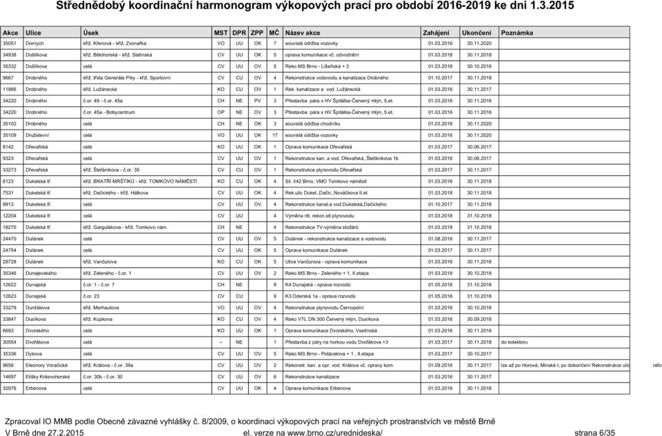 Sportovní CV CU OV 4 Rekonstrukce vodovodu a kanalizace Drobného 01.10.2017 30.11.2018 11866 Drobného křiž. Lužánecká KO CU OV 1 Rek. kanalizace a vod. Lužánecká 01.03.2016 30.11.2017 34220 Drobného č.