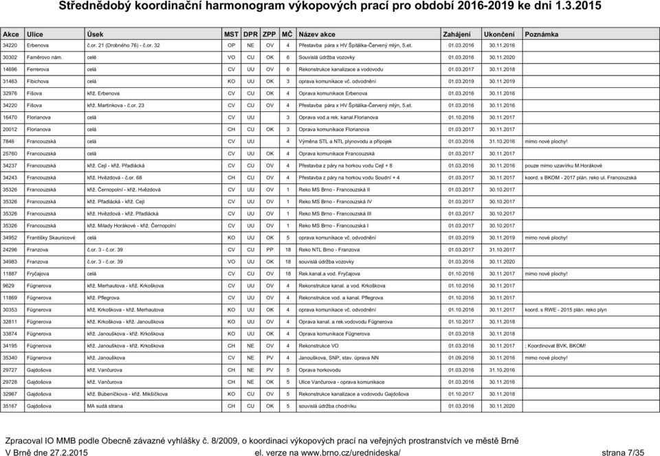 odvodnění 01.03.2019 30.11.2019 32976 Fišova křiž. Erbenova CV CU OK 4 Oprava komunikace Erbenova 01.03.2016 30.11.2016 34220 Fišova křiž. Martinkova - č.or.