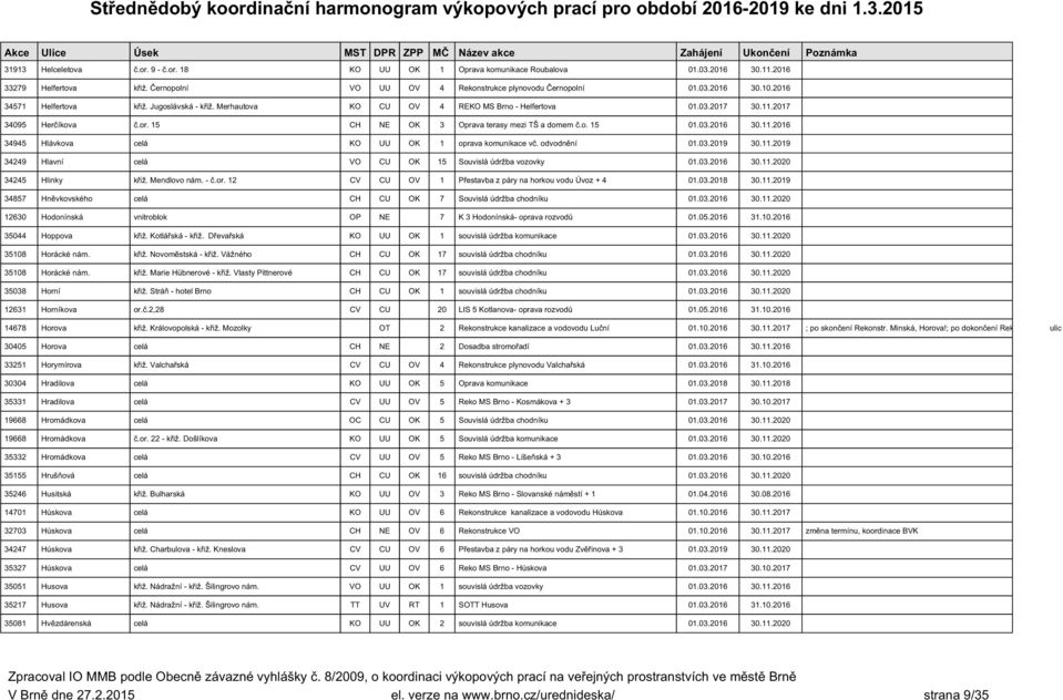 11.2016 34945 Hlávkova celá KO UU OK 1 oprava komunikace vč. odvodnění 01.03.2019 30.11.2019 34249 Hlavní celá VO CU OK 15 Souvislá údržba vozovky 01.03.2016 30.11.2020 34245 Hlinky křiž.