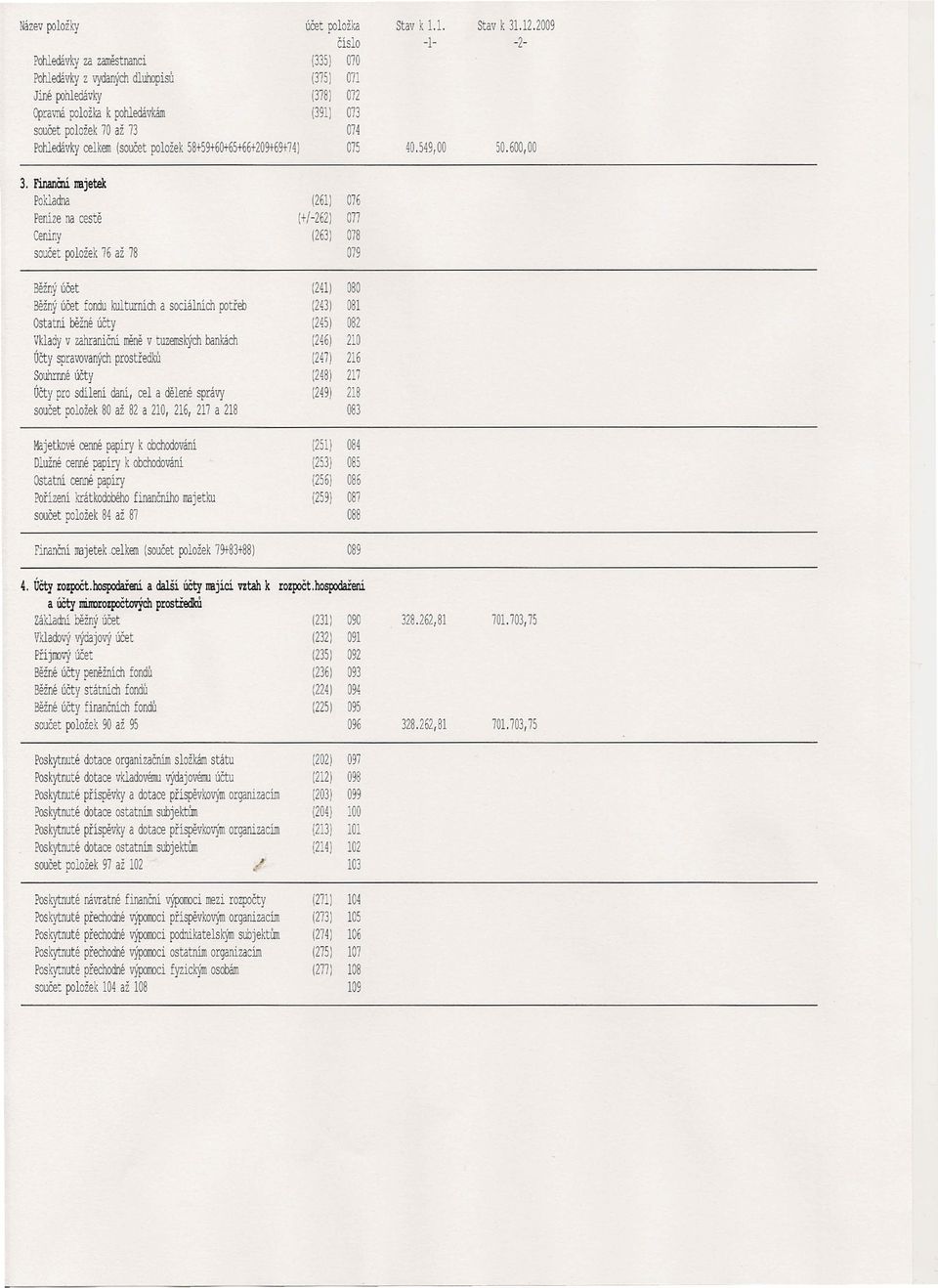 Pohledávky celkem (součet položek 58+59+60+65+66+209+69+74) 075 40.549,00 50.600,00 3.