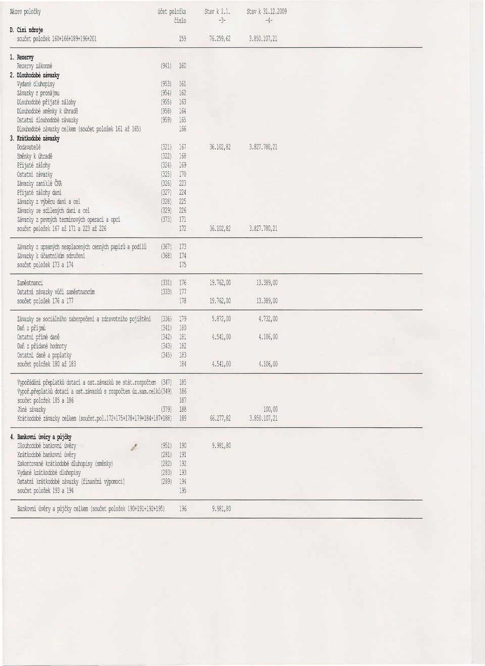 závazky celkem (součet položek 161 až 1651 166 3. Krátkcdlbé závazky Dodavatelé (3211 167 36.102,82 3.827.780,21 Srrěnky k úhradě ( 221 168 Při jaté zálohy (32.