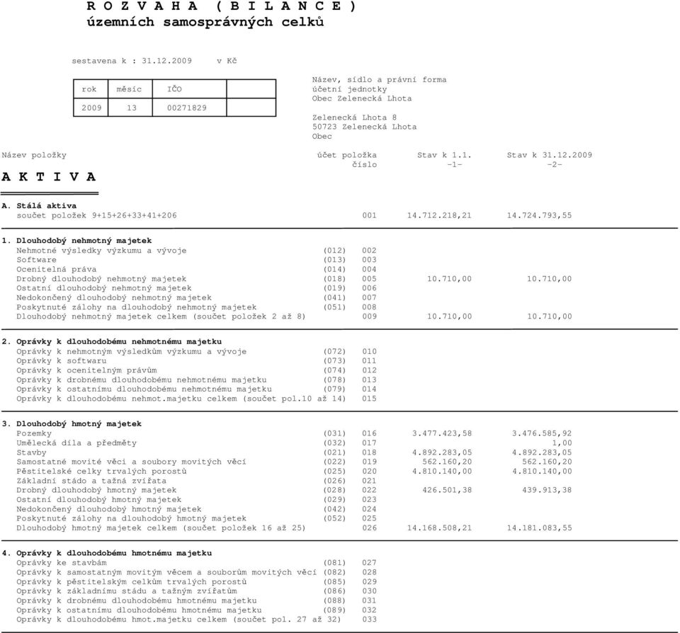 12.2009 íslo -1- -2- A K T I V A A. Stálá aktiva sou et položek 9+15+26+33+41+206 001 14.712.218,21 14.724.793,55 1.
