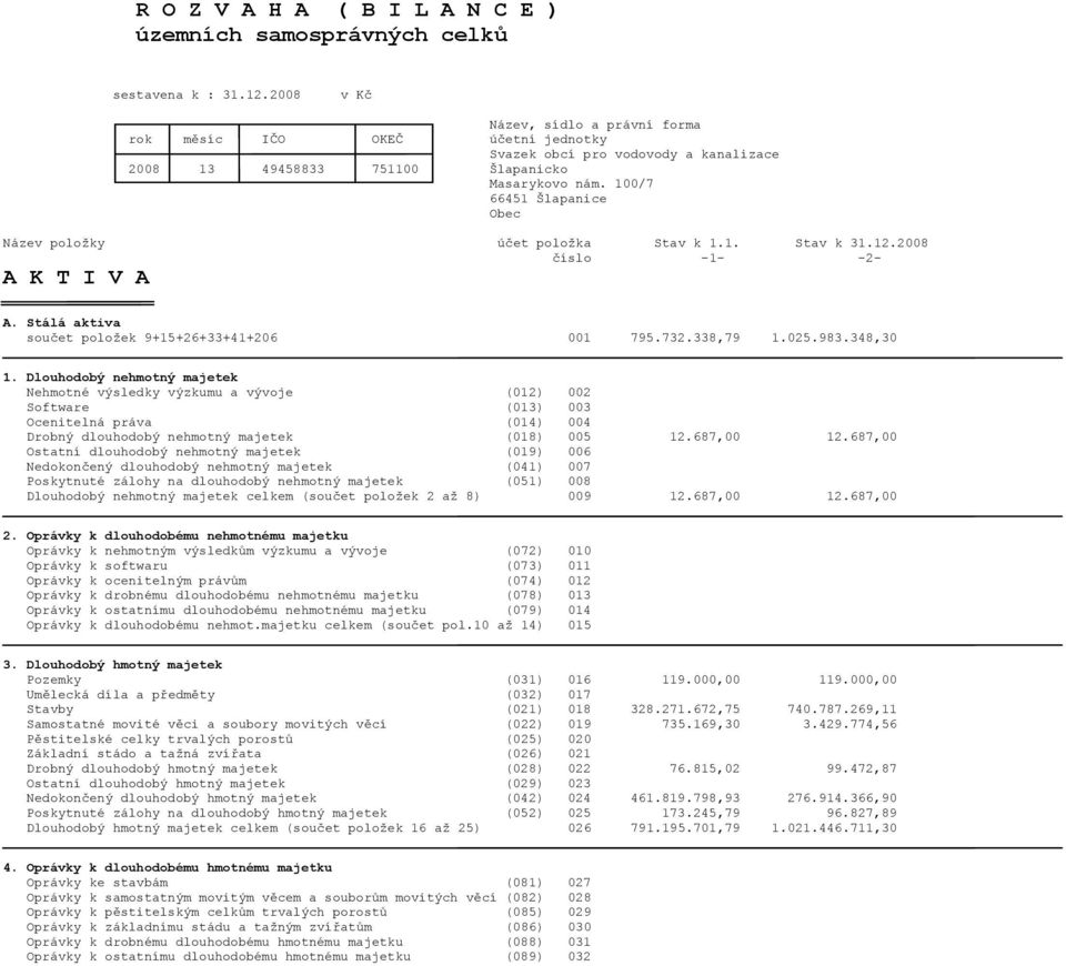 100/7 66451 Šlapanice Obec Název položky účet položka Stav k 1.1. Stav k 31.12.2008 A K T I V A A. Stálá aktiva součet položek 9+15+26+33+41+206 001 795.732.338,79 1.025.983.348,30 1.