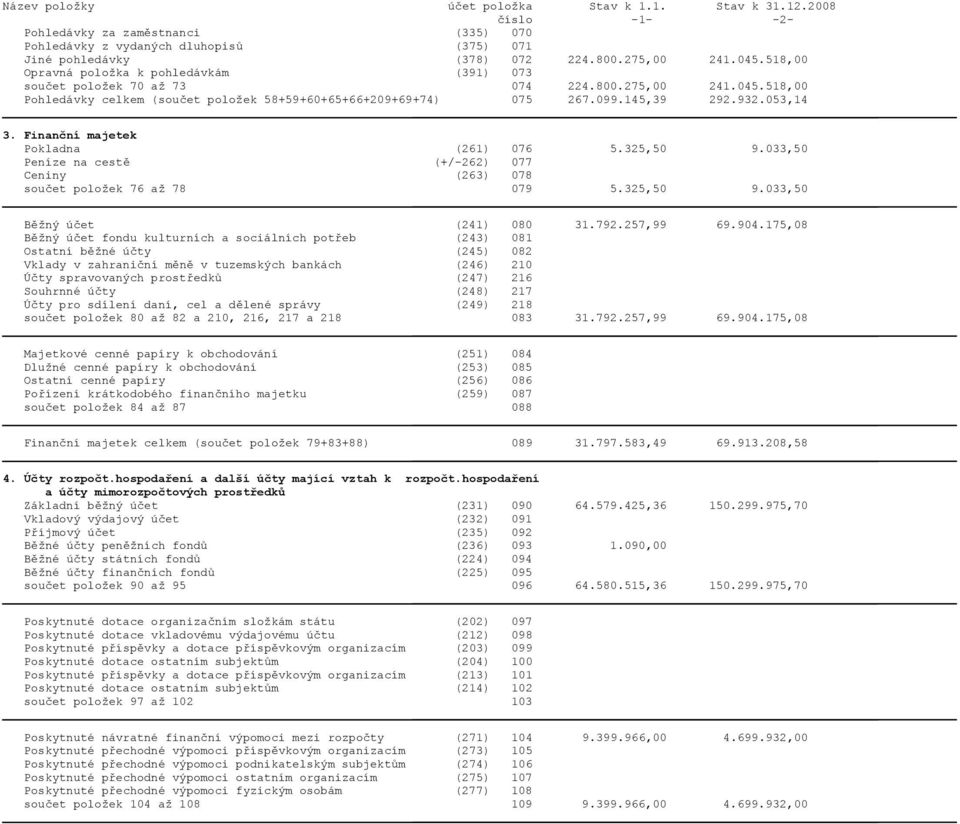 053,14 3. Finanční majetek Pokladna (261) 076 5.325,50 9.033,50 Peníze na cestě (+/-262) 077 Ceniny (263) 078 součet položek 76 až 78 079 5.325,50 9.033,50 Běžný účet (241) 080 31.792.257,99 69.904.
