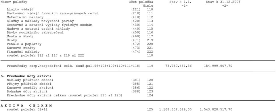 náklady (474) 222 součet položek 112 až 117 a 219 až 222 118 Prostředky rozp.hospodaření celk.(souč.pol.96+103+109+110+111+118) 119 73.980.481,36 154.999.907,70 5.