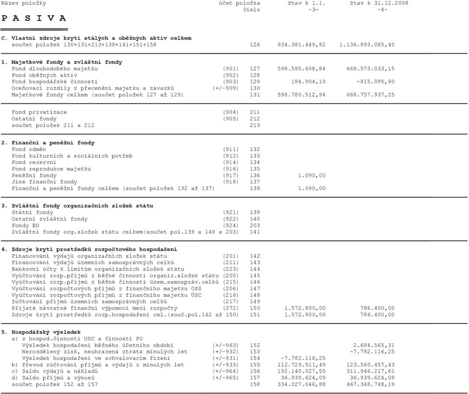 095,90 Oceňovací rozdíly z přecenění majetku a závazků (+/-909) 130 Majetkové fondy celkem (součet položek 127 až 129) 131 598.780.512,94 668.757.